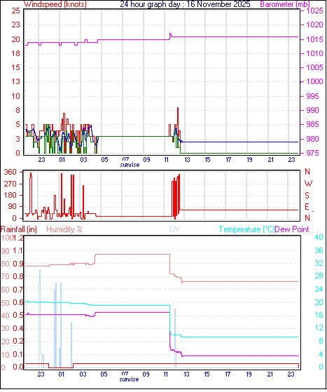 24 Hour Graph for Day 16