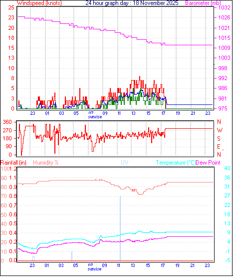 24 Hour Graph for Day 18