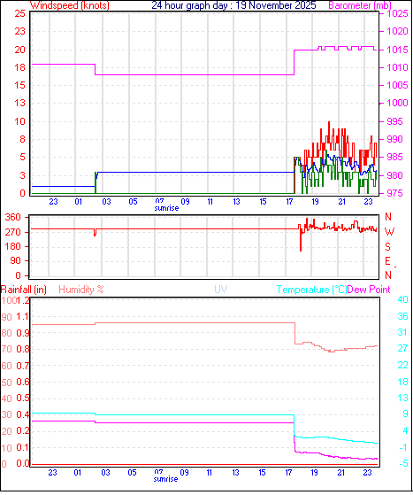 24 Hour Graph for Day 19