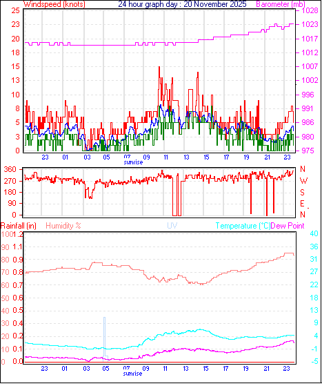 24 Hour Graph for Day 20