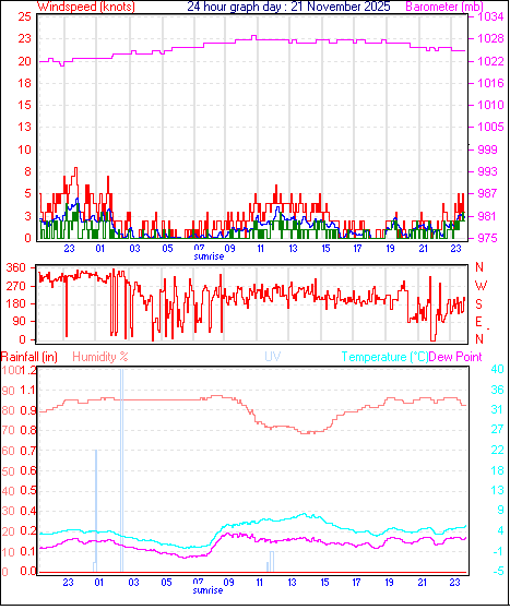 24 Hour Graph for Day 21