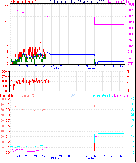 24 Hour Graph for Day 22