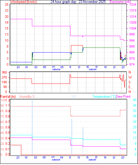 24 Hour Graph for Day 23