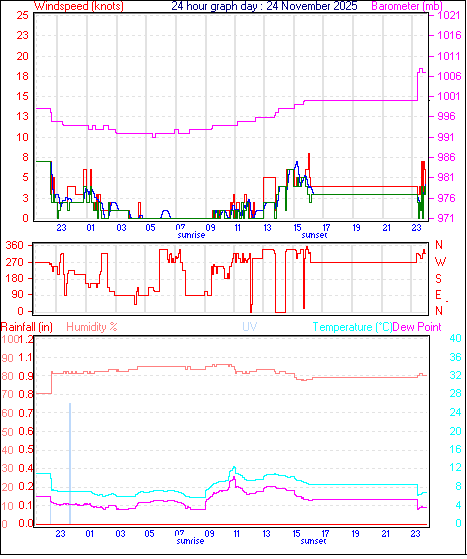 24 Hour Graph for Day 24