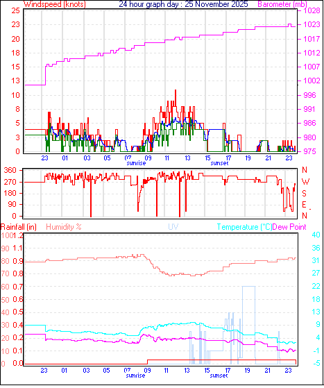 24 Hour Graph for Day 25