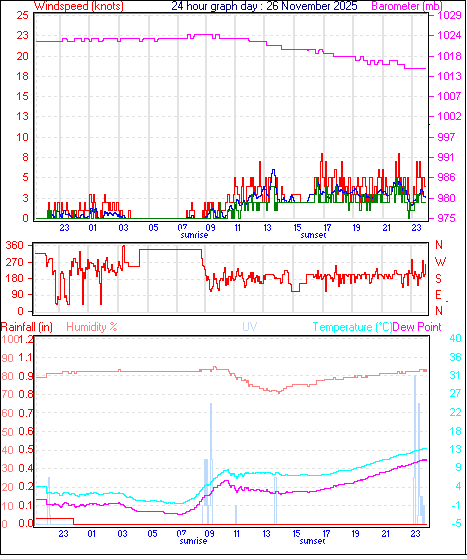 24 Hour Graph for Day 26