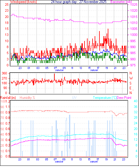 24 Hour Graph for Day 27