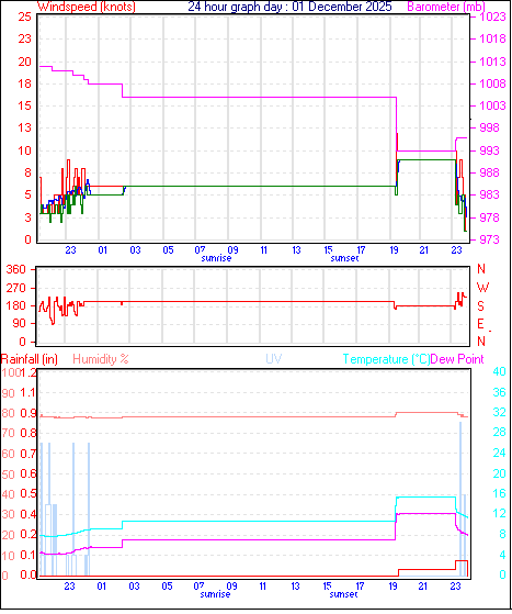 24 Hour Graph for Day 01