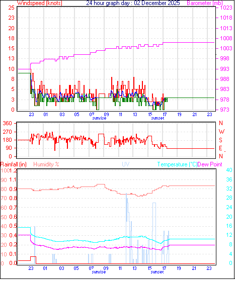 24 Hour Graph for Day 02
