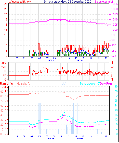 24 Hour Graph for Day 03
