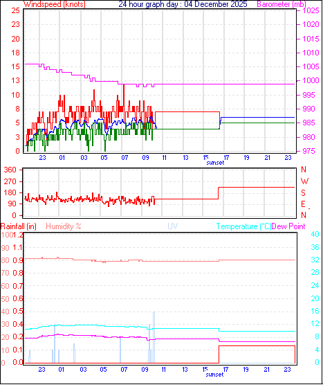 24 Hour Graph for Day 04