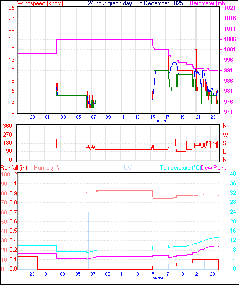 24 Hour Graph for Day 05