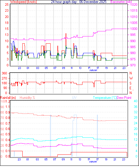 24 Hour Graph for Day 06
