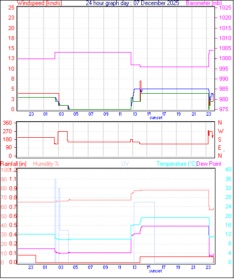 24 Hour Graph for Day 07