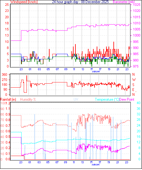 24 Hour Graph for Day 08