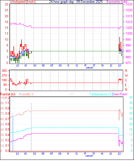 24 Hour Graph for Day 09
