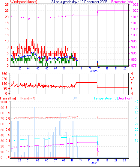 24 Hour Graph for Day 12