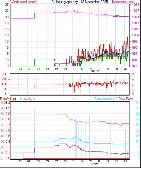 24 Hour Graph for Day 13