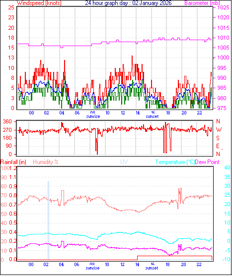 24 Hour Graph for Day 02