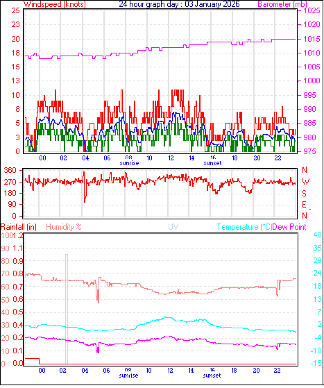 24 Hour Graph for Day 03