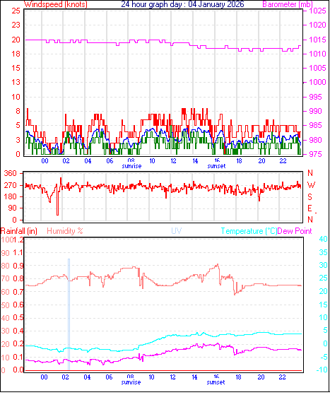 24 Hour Graph for Day 04