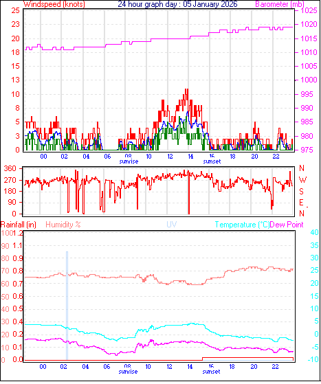 24 Hour Graph for Day 05