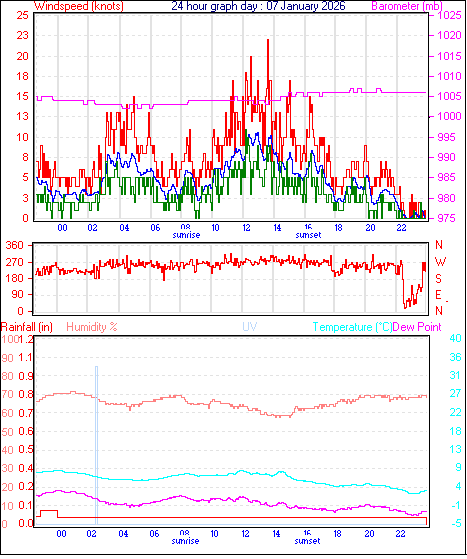 24 Hour Graph for Day 07