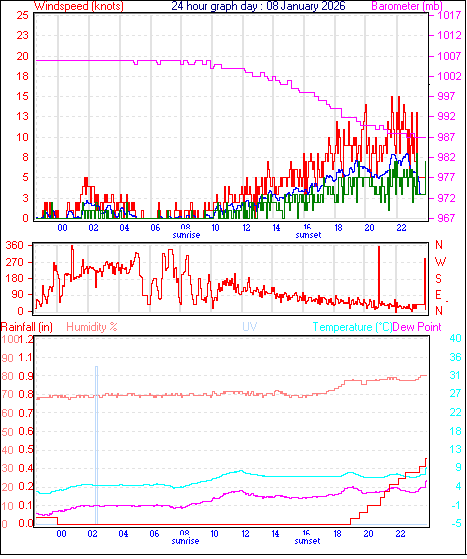 24 Hour Graph for Day 08