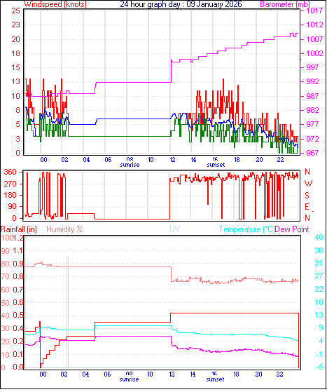 24 Hour Graph for Day 09