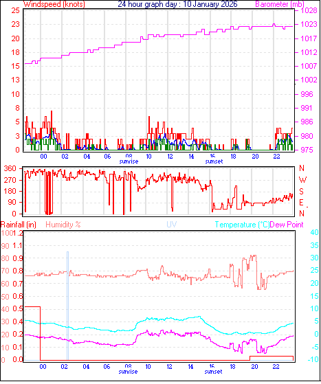 24 Hour Graph for Day 10