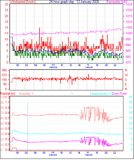24 Hour Graph for Day 12