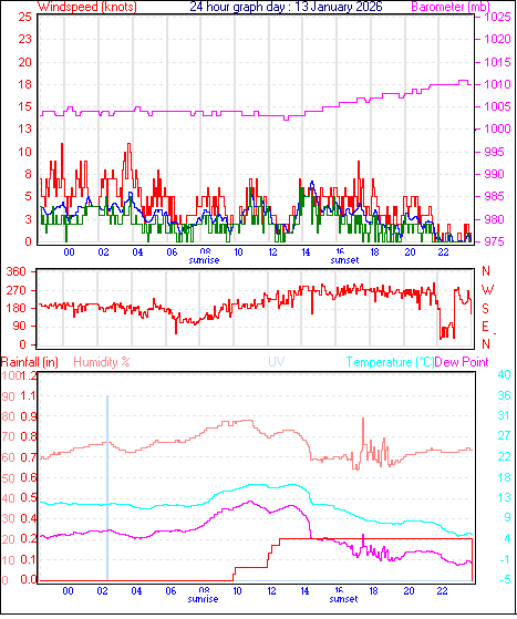 24 Hour Graph for Day 13
