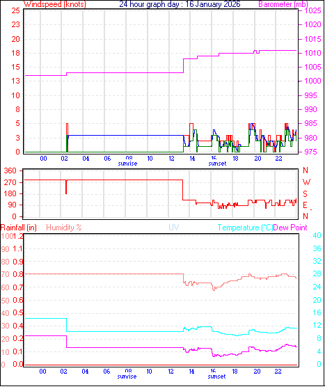 24 Hour Graph for Day 16