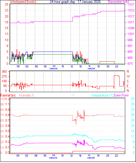 24 Hour Graph for Day 17