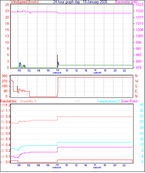 24 Hour Graph for Day 18
