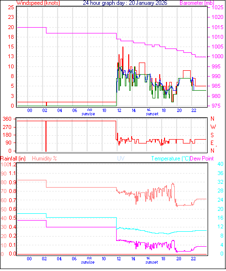 24 Hour Graph for Day 20