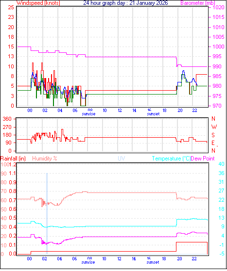 24 Hour Graph for Day 21
