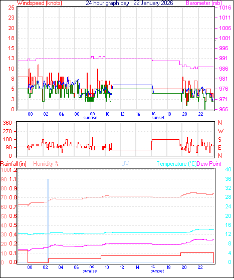 24 Hour Graph for Day 22