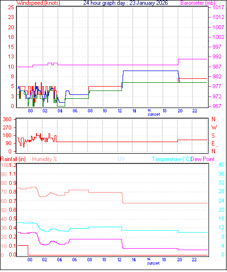 24 Hour Graph for Day 23