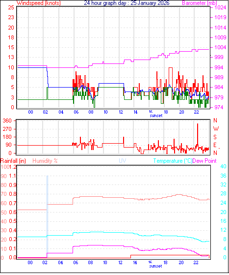 24 Hour Graph for Day 25