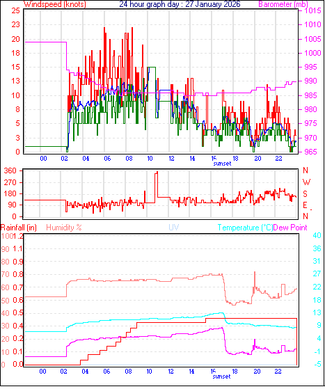 24 Hour Graph for Day 27
