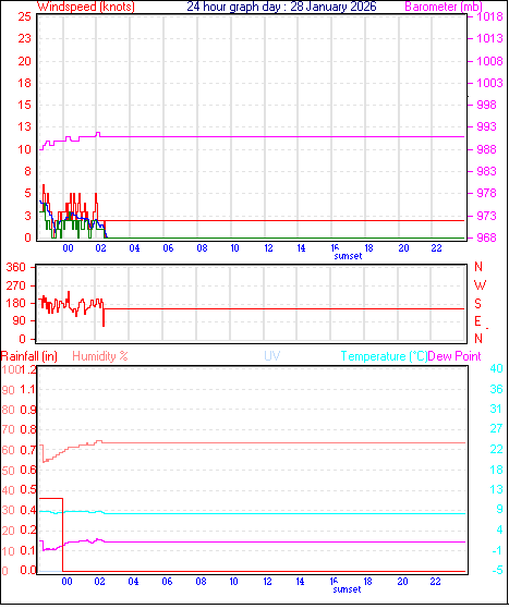 24 Hour Graph for Day 28