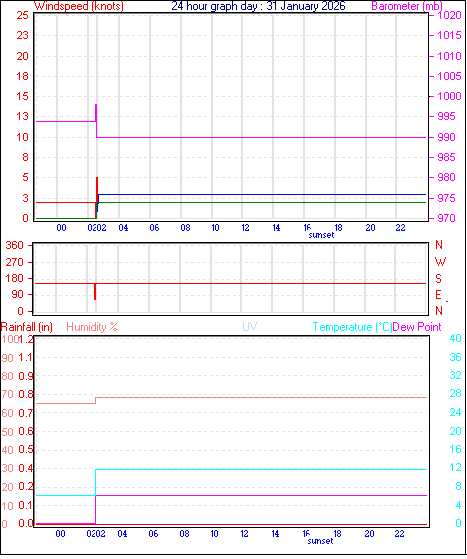 24 Hour Graph for Day 31