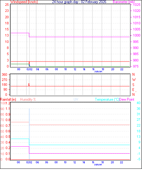 24 Hour Graph for Day 02