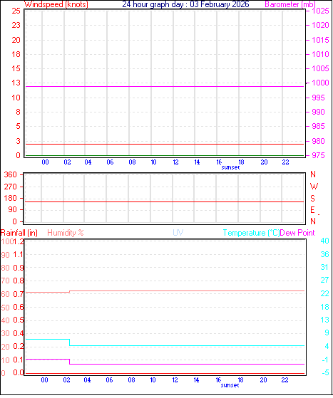 24 Hour Graph for Day 03
