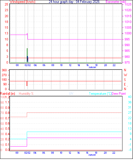 24 Hour Graph for Day 04