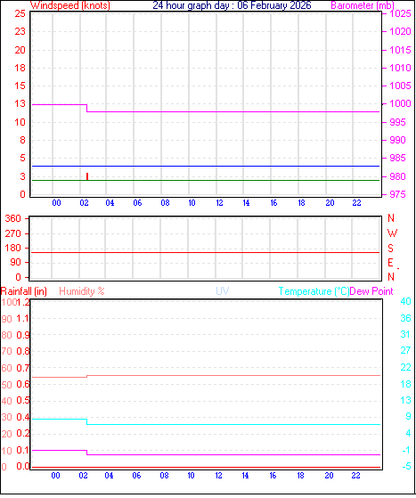 24 Hour Graph for Day 06