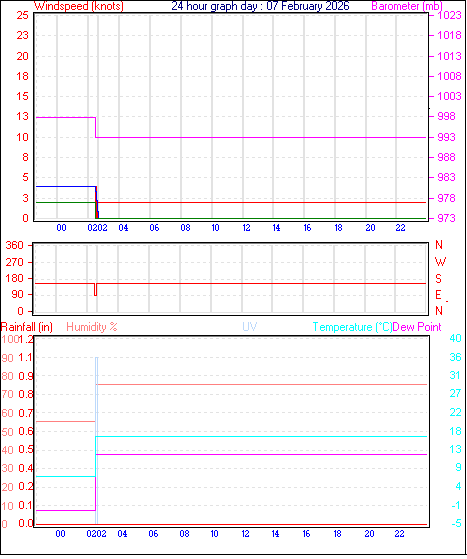 24 Hour Graph for Day 07
