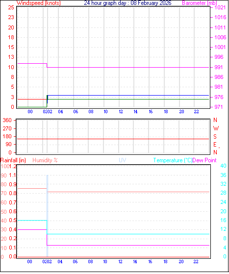 24 Hour Graph for Day 08