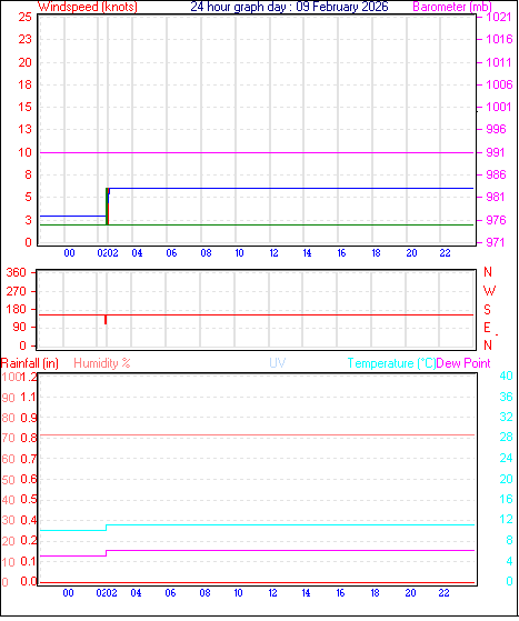 24 Hour Graph for Day 09